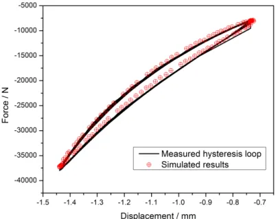 Fig. 3:8 Compared hysteresis loop of measurement and calculation as            ,           and              