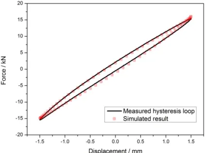 Fig. 3:12 Comparison between measured and simulated hysteresis loop of the working  condition A=1.5mm and f=0.5Hz 