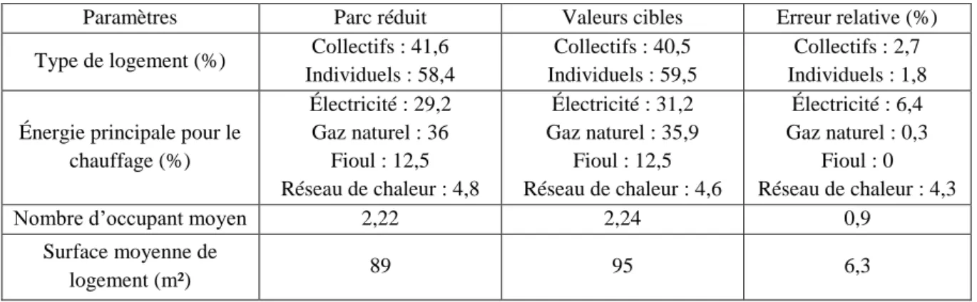 Tableau 2: Paramètres de représentativité retenus pour la validation du parc réduit 