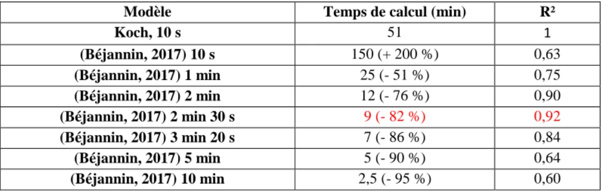 Tableau 14: Temps de calcul et écart du modèle (Béjannin, 2017) à celui de Koch en fonction du pas de temps 