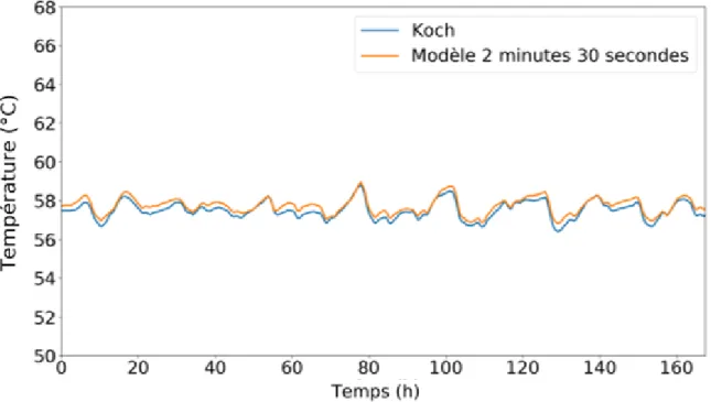 Figure 35: Température moyenne du parc pour le modèle Koch et de (Béjannin, 2017) - pas de temps de 2 minutes30  secondes 
