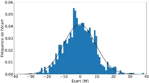 Figure 38: Distribution des écarts entre le modèle Koch et le modèle (Béjannin, 2017) à un pas de temps de 2 minutes et 30  secondes 