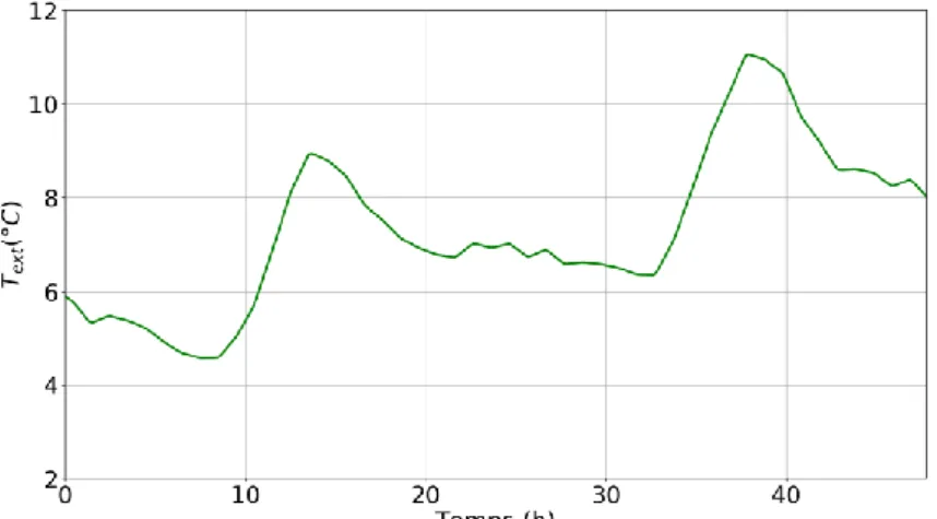 Figure  50.  De  plus  la  température  d‟eau  dans  le  CET  au  niveau  de  l‟échangeur  (T eau )  est  présentée 