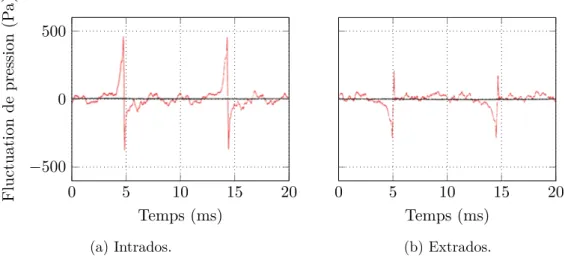 Figure 1.3 – Fluctuation de pression sur la pale pour des capteurs situés au-dessus du rayon d’interaction