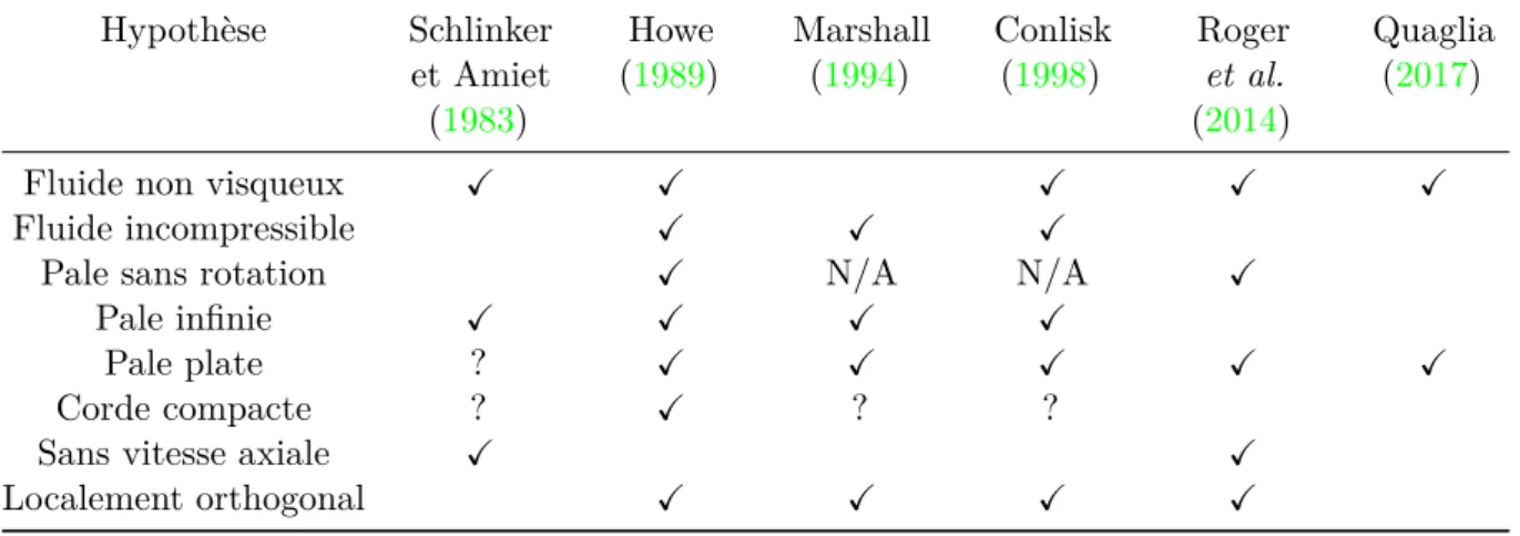 Table 1.1 – Comparaison des hypothèses des modèles analytiques de l’interaction. Hypothèse Schlinker et Amiet (1983) Howe (1989) Marshall(1994) Conlisk(1998) Rogeret al