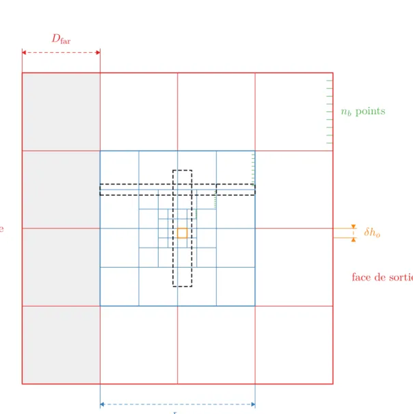 Figure 3.10 – Schéma théorique de construction de l’octree, vue de côté. La délimitation des zones de contrôle est arbitraire.