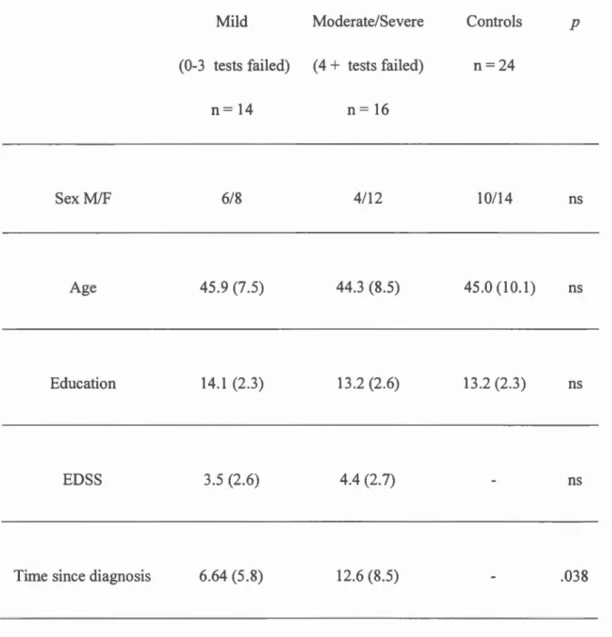 Table  1.  Demographie  caracteristics of  participants  (MS  and  controls Mean (standard  deviation) 