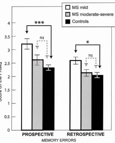 Figure  1.  Prospective  and  retrospective memory  errors (score on  the PRMQ)  as a 