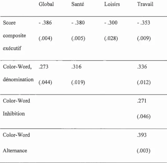 Tableau 3.  Matrice de  corrélations significatives entre  ISQV  (écat1)  et  mesures  neuropsycho logiques