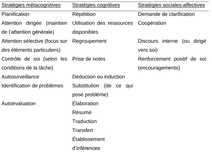 Tableau I : Les stratégies d’écoute selon O’Malley &amp; Chamot (1990 : 137, notre traduction) 