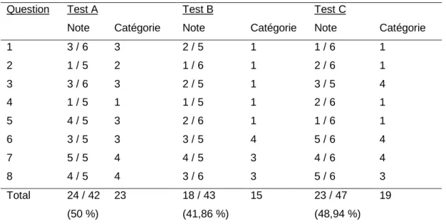 Tableau II : Niveau de difficulté des tests de CO (A, B et C) par question, selon les critères  adaptés de Brown (1995) et le type de question (explicite ou implicite) 