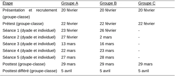 Tableau IV : Calendrier du déroulement de la collecte des données (2018) 