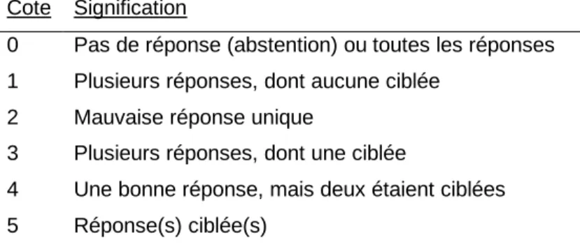Tableau VI : Signification des cotes attribuées pour chacune des réponses aux trois tests  de CO 