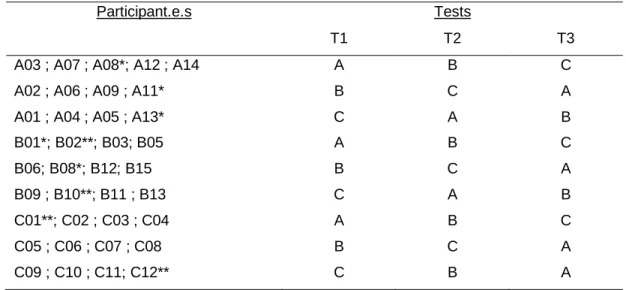 Tableau VII : Répartition des participant.e.s et des tests (A, B et C) au prétest (T1), au  posttest immédiat (T2) et au posttest différé (T3) 