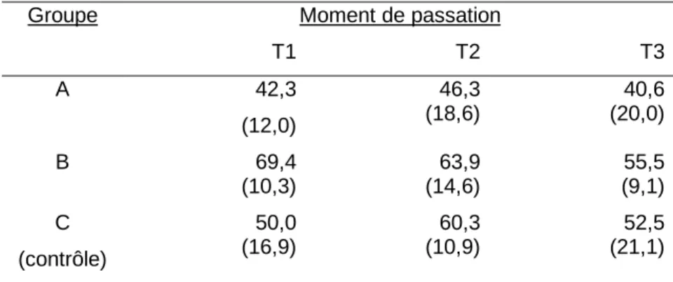 Tableau  VIII  : Moyenne des résultats (en pourcentage) et écart-type (entre parenthèses),  selon le groupe d’appartenance (A, B ou C), au prétest (T1), au posttest immédiat (T2) et  au posttest différé d’une semaine (T3) 