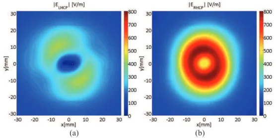 Figure II.9 - Amplitudes des composantes du champ électrique de l’antenne spirale d’Archimède à 4 GHz pour   z = λ4GHz/12 : (a) ELHCP, (b) ERHCP