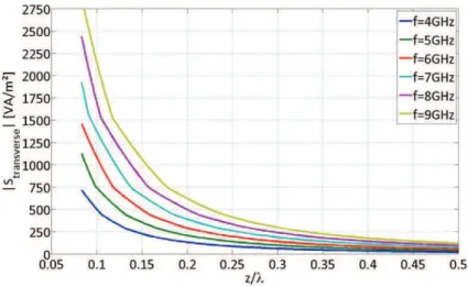 Figure II.38 - Évolution de l’amplitude de la composante transverse du vecteur de Poynting