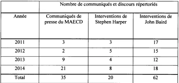 Tableau 3. 1 - Nombre de communiqués de presse et nombre d'interventions  répertoriées 