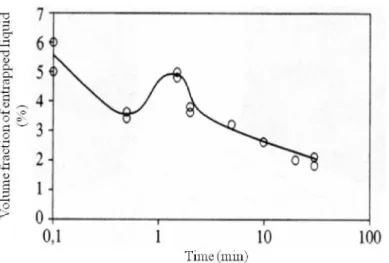 Fig. 1.23. Evolution de la fraction de liquide piégé en fonction du temps dans un alliage AS7U3 maintenu  de façon isotherme à 573°C [62]
