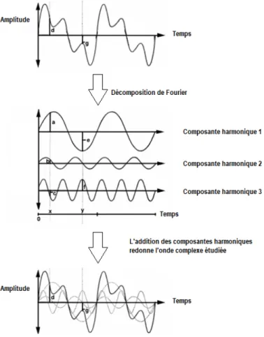 Figure 7 : Décomposition d’un signal périodique en harmoniques par l’analyse de Fourier 28 