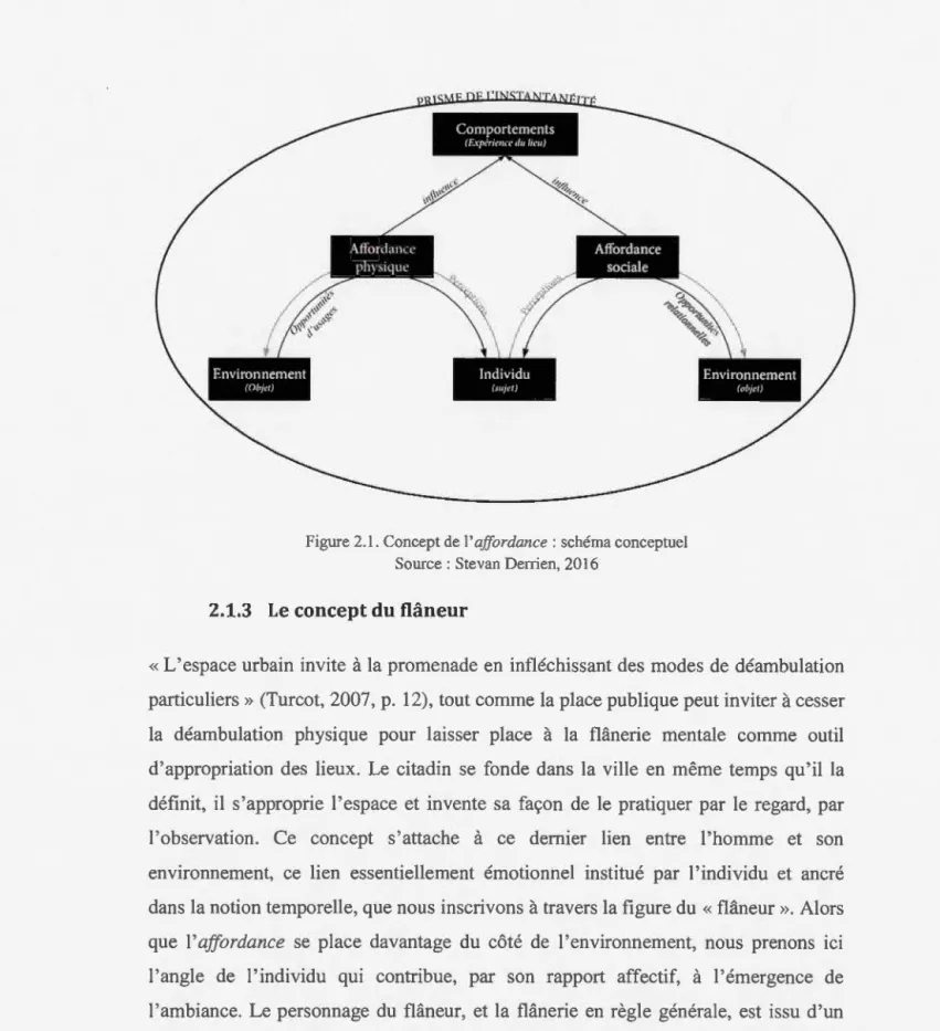 Figure 2.  l. Concept  de  l  'affordance  :  c h éma  conceptuel  Source: Stevan Derrien ,  2016 