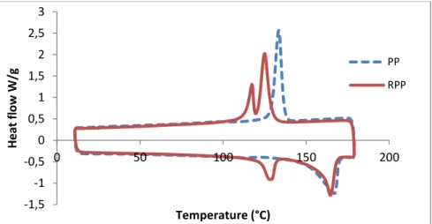 Figure 26. Thermogrammes des analyses DSC des deux matrices  Echantillon  cristallisation  Fusion  Xc (%) 