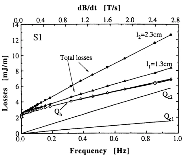 Figure 22 : Separation hysteresis et couplage par variation en fonction de la longueur .38