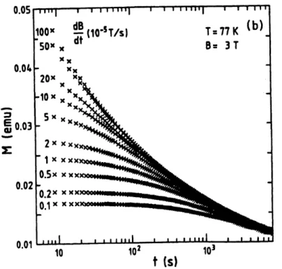 Figure 26 : Courbes de relaxation de I'aimantation pour differentes valeurs de la vitesse de diminution du champ magnetique 47