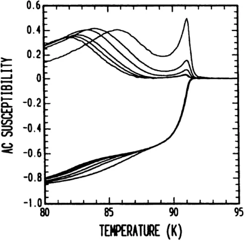 Figure 37 : Dependance en temperature de la susceptibilite ac pour differentes valeurs de