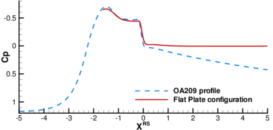 Figure 3.2: Coecient de pression, comparaison entre la plaque plane et l'extrados du prol OA209 à 15 o