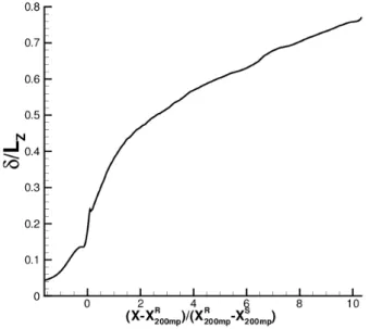 Figure 3.20: Rapport entre l'épaisseur de couche limite et la longueur transversale de la boîte DNS 3.2.3.2 Décorrélation en envergure