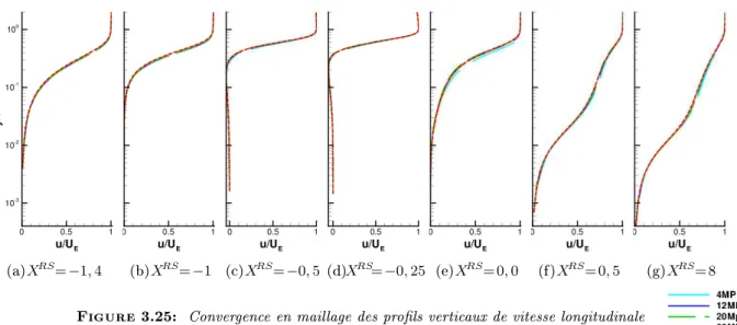 Figure 3.25: Convergence en maillage des prols verticaux de vitesse longitudinale 3.3.3.2 Prols de vitesse turbulents