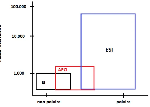 Figure  3.  Schéma  représentant  le  domaine  de  masses  et  de  polarité  pour  l’ionisation  de 