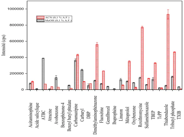 Figure  13.  Intensité  d’ionisation  pour  les  contaminants  modèle  ayant  le  plus  ionisés  en 