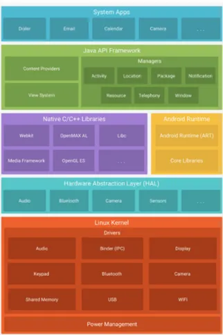 Figure 1.1 – L’architecture d’Android, figure extraite de [ 9 ]