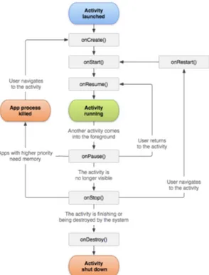 Figure 1.2 – Le cycle de vie d’une activité Android, extraite de [ 8 ]