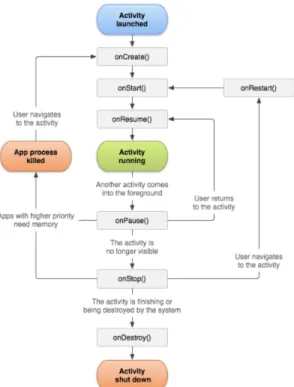 Figure 1.2 – Le cycle de vie d’une activité Android, extraite de [ 8 ]