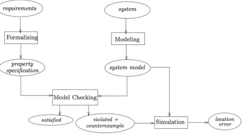 Figure 2.1 – Le processus de la vérification de modèles [ 17 ].