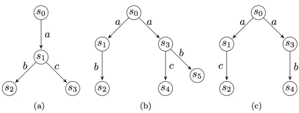 Figure 2.3 – Exemples de systèmes de transitions.