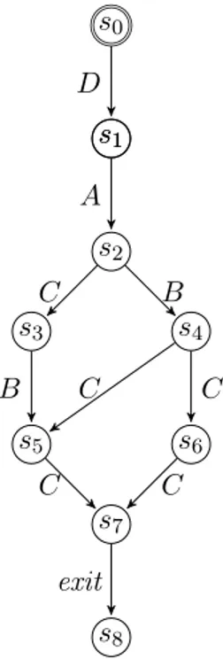Figure 2.7 – LTS correspondant au processus MAIN de la composition parallèle