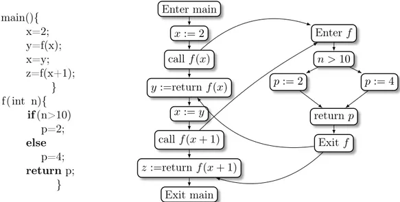 Figure 3.1 – Exemple de graphe de flot de contrôle inter-procédurale.