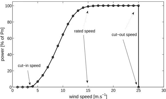 Figure 2.1: Example of a typical wind turbine power curve. The power production is normalized with