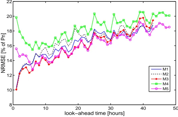 Figure 3.3: Performance evaluation of the forecasting methods by the use of the NRMSE measure as a