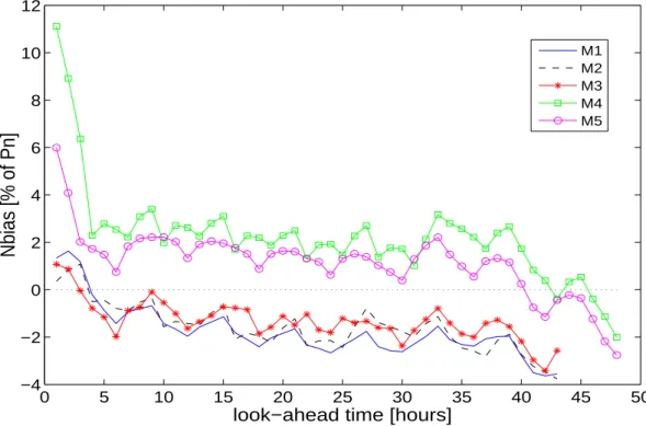Figure 3.4: Performance evaluation of the forecasting methods by the use of the Nbias measure as a