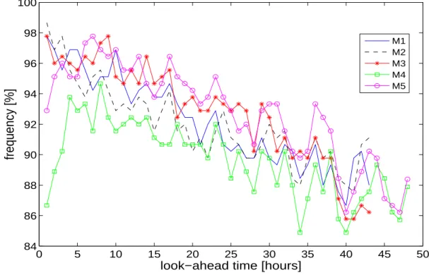 Figure 3.9: Proportion of errors within a ±30% (of P n ) error margin as a function of the look-ahead