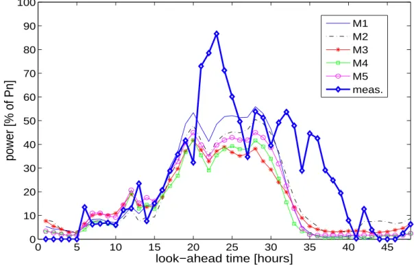 Figure 3.10: Example of 48-hour ahead wind power forecasts for Tunø Knob, issued on the 3 rd Febru-