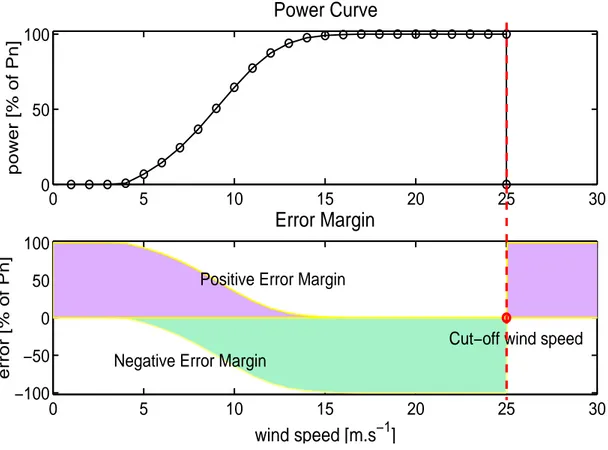 Figure 3.11: The error margin as a function of the wind turbine power curve.