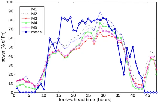 Figure 3.12: Example of 48-hour ahead wind power forecasts for Tunø Knob, issued on the 29 th Jan-