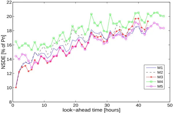 Figure 3.13: Normalized standard deviation of the prediction error distributions as a function of the