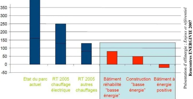 Figure 5 : L’évolution des émissions de gaz Co 2 par secteur en France 
